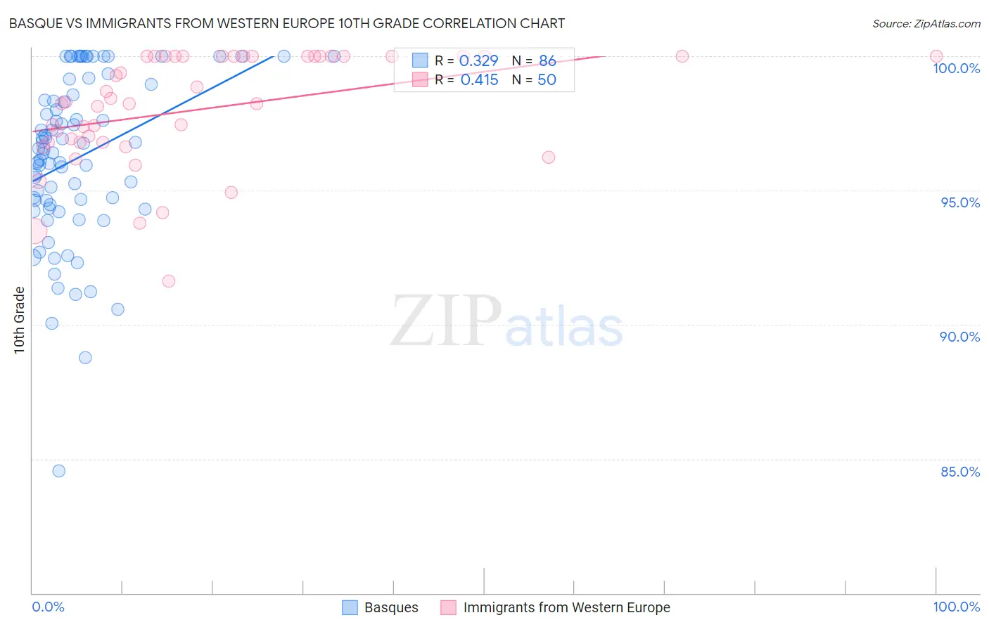 Basque vs Immigrants from Western Europe 10th Grade