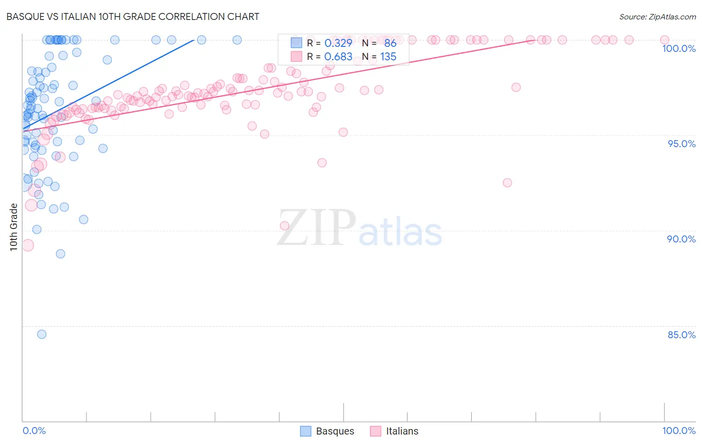 Basque vs Italian 10th Grade