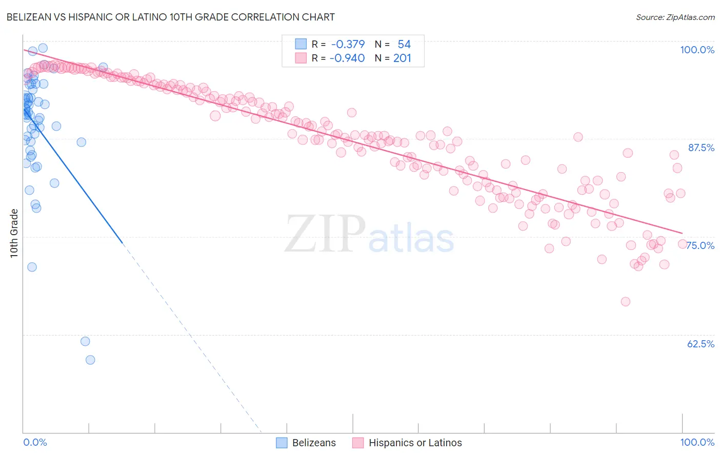 Belizean vs Hispanic or Latino 10th Grade