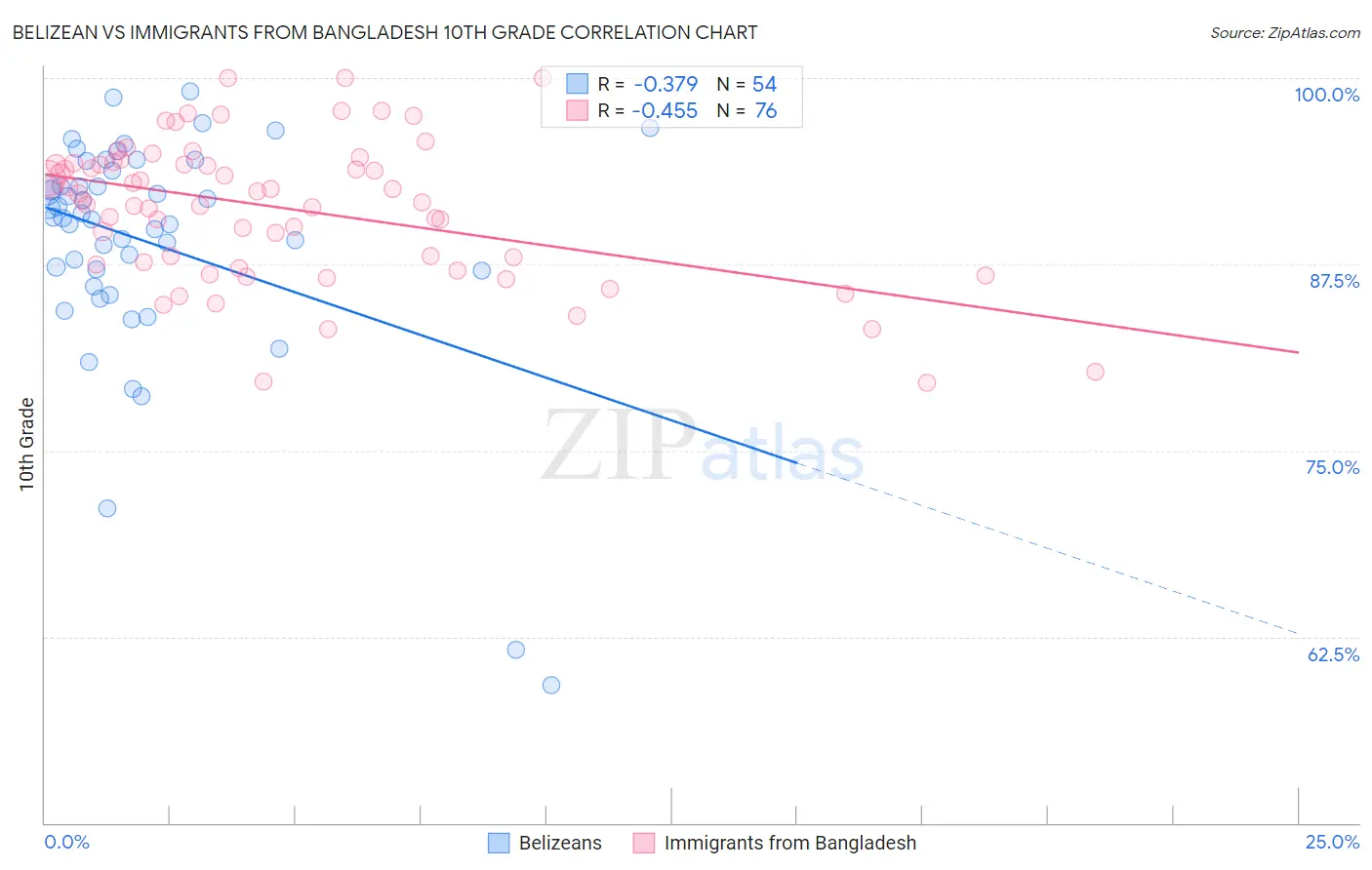 Belizean vs Immigrants from Bangladesh 10th Grade