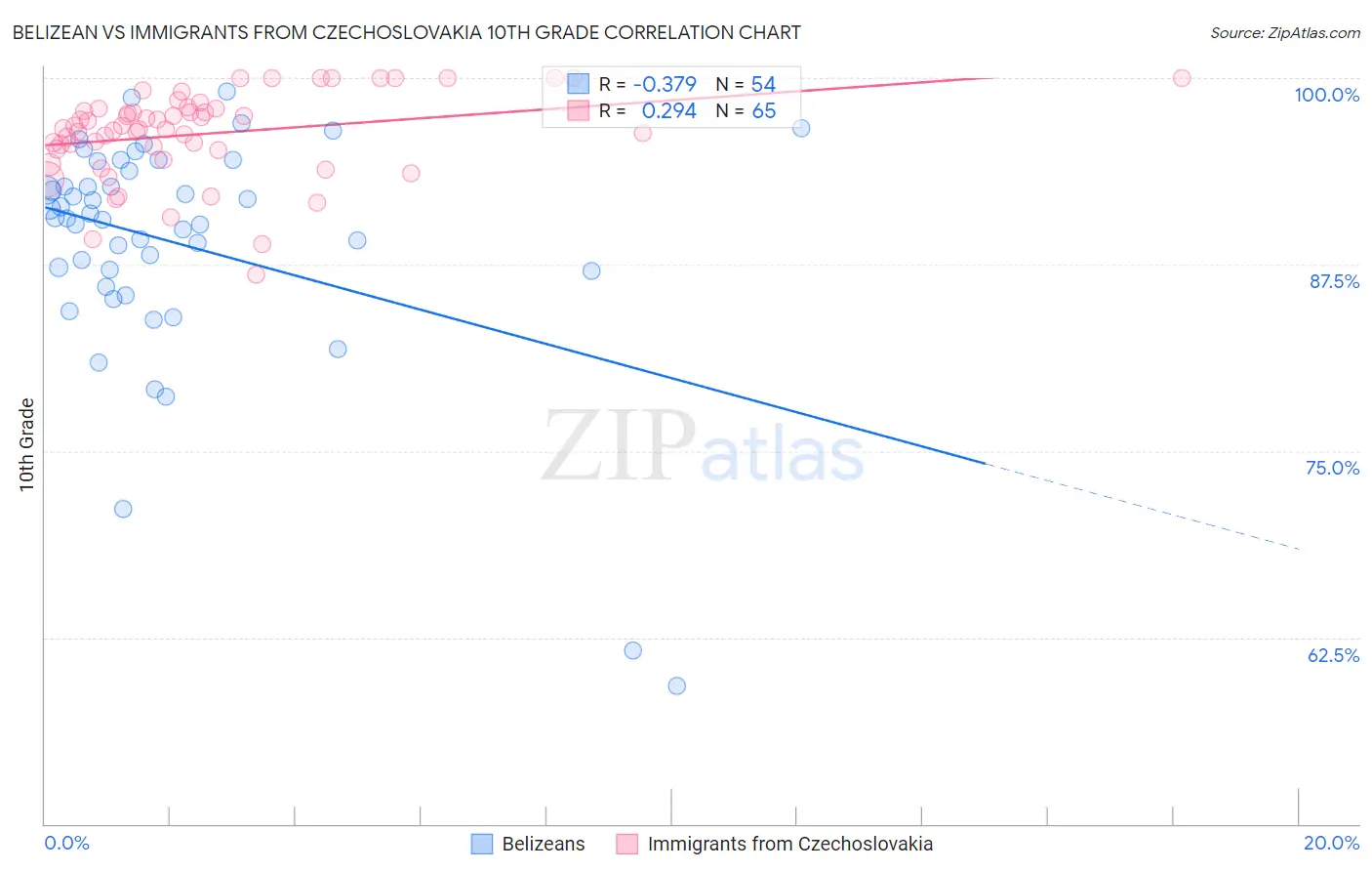 Belizean vs Immigrants from Czechoslovakia 10th Grade