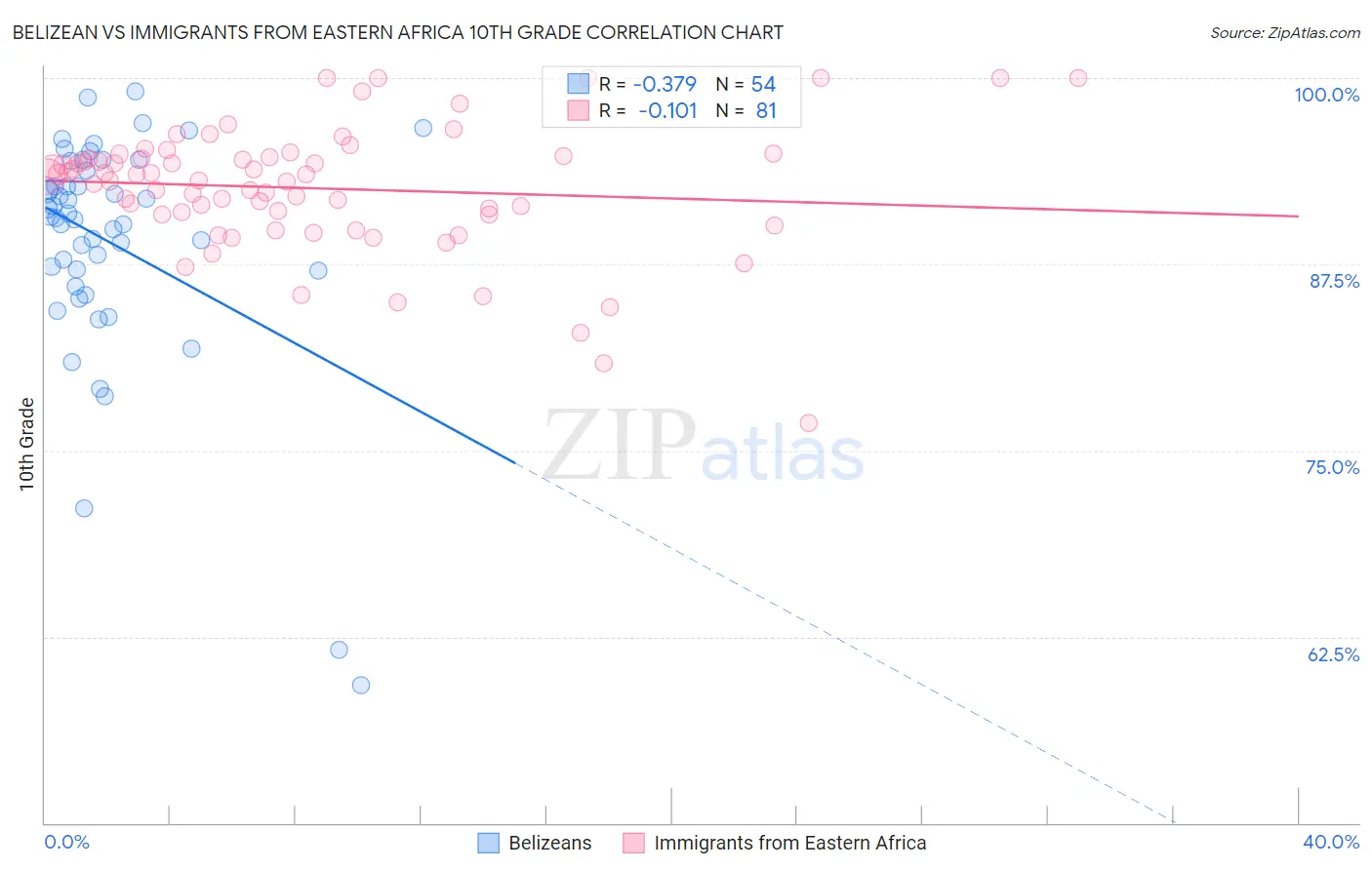 Belizean vs Immigrants from Eastern Africa 10th Grade