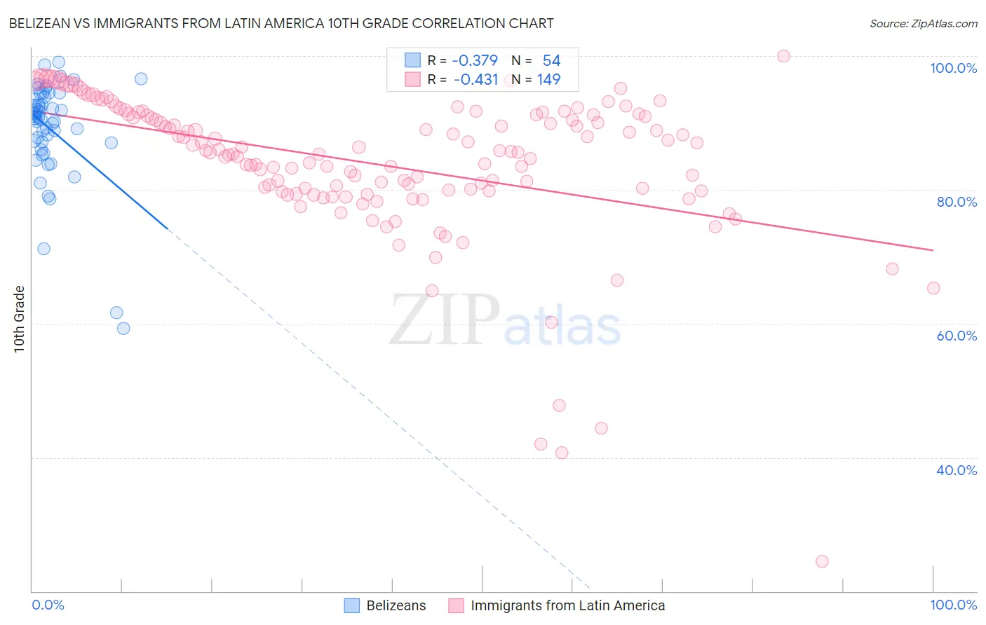 Belizean vs Immigrants from Latin America 10th Grade