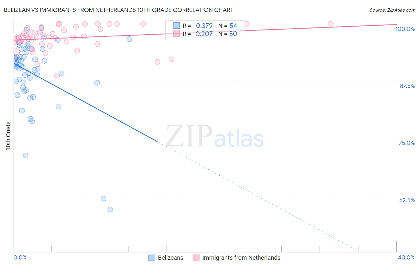 Belizean vs Immigrants from Netherlands 10th Grade