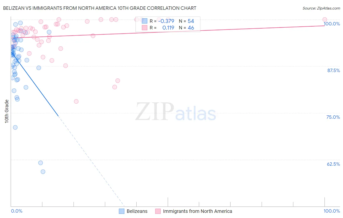 Belizean vs Immigrants from North America 10th Grade