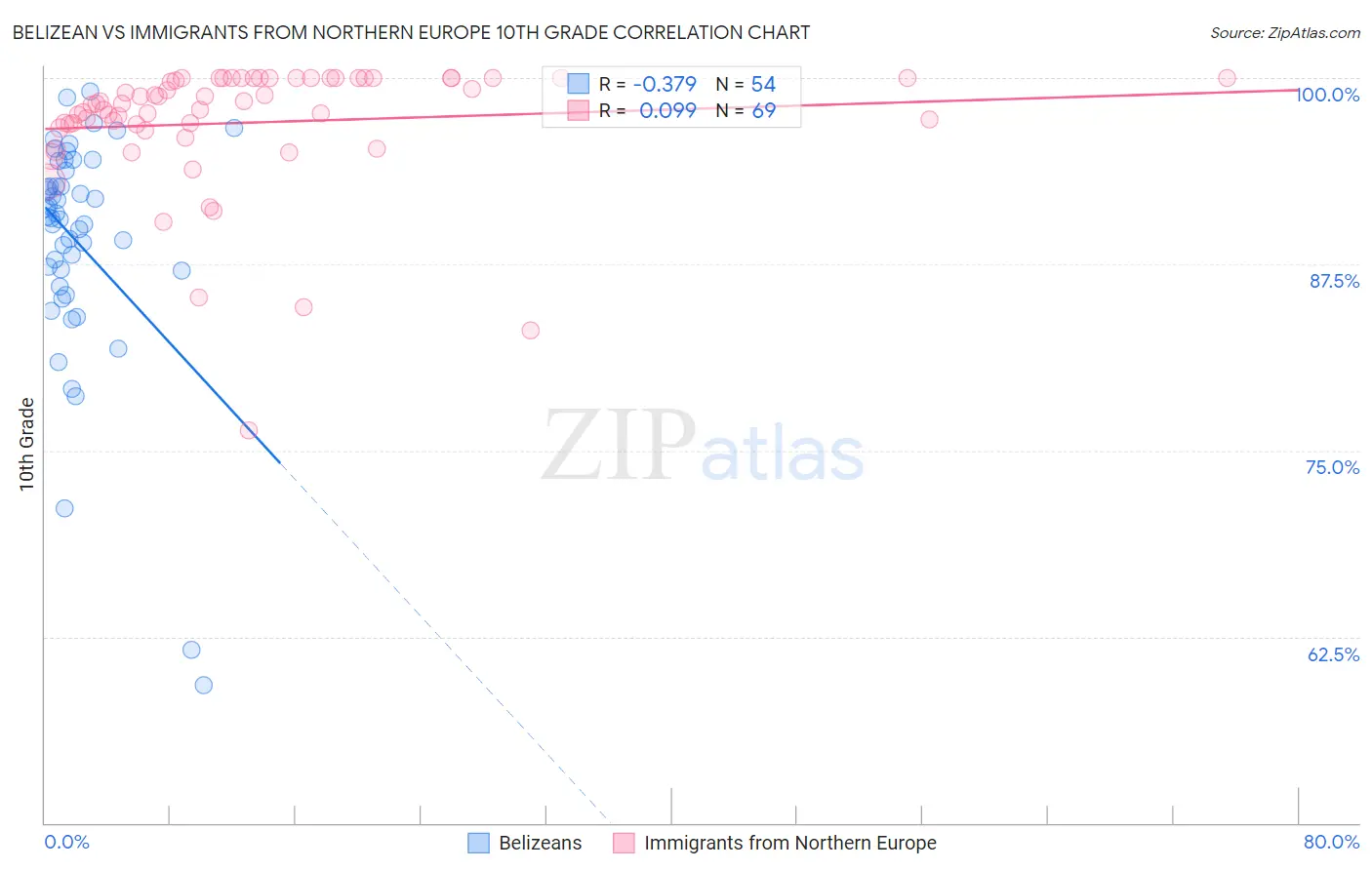 Belizean vs Immigrants from Northern Europe 10th Grade