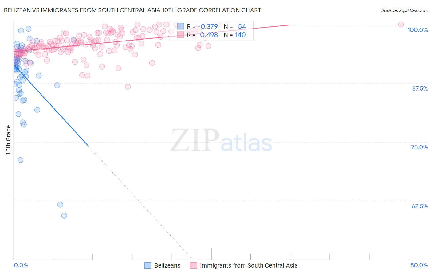 Belizean vs Immigrants from South Central Asia 10th Grade