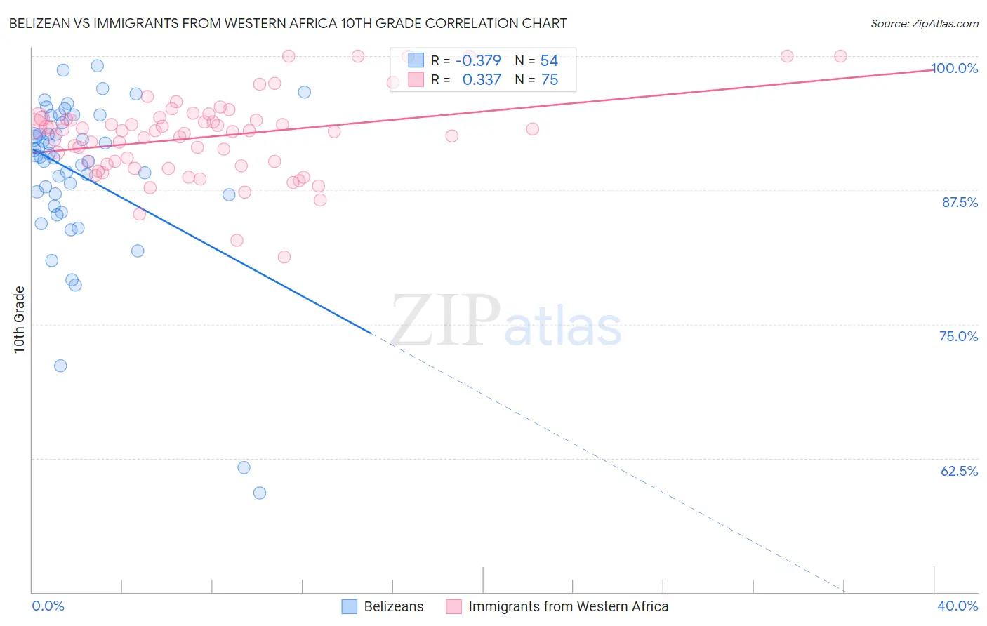 Belizean vs Immigrants from Western Africa 10th Grade