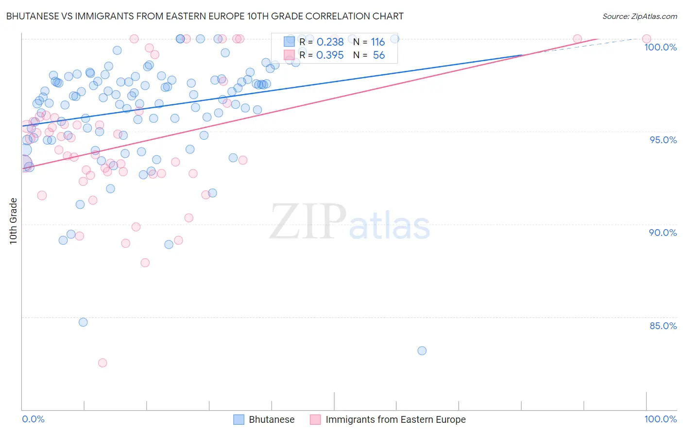 Bhutanese vs Immigrants from Eastern Europe 10th Grade