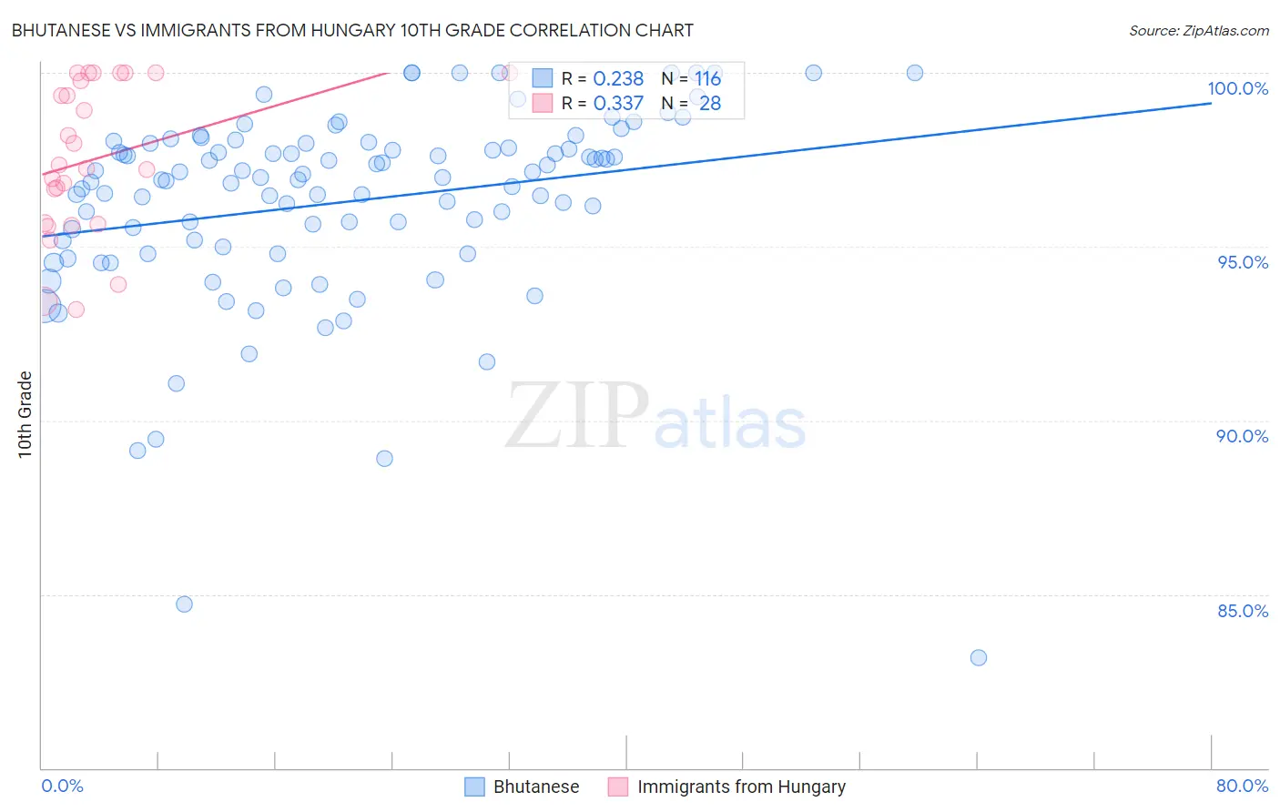 Bhutanese vs Immigrants from Hungary 10th Grade