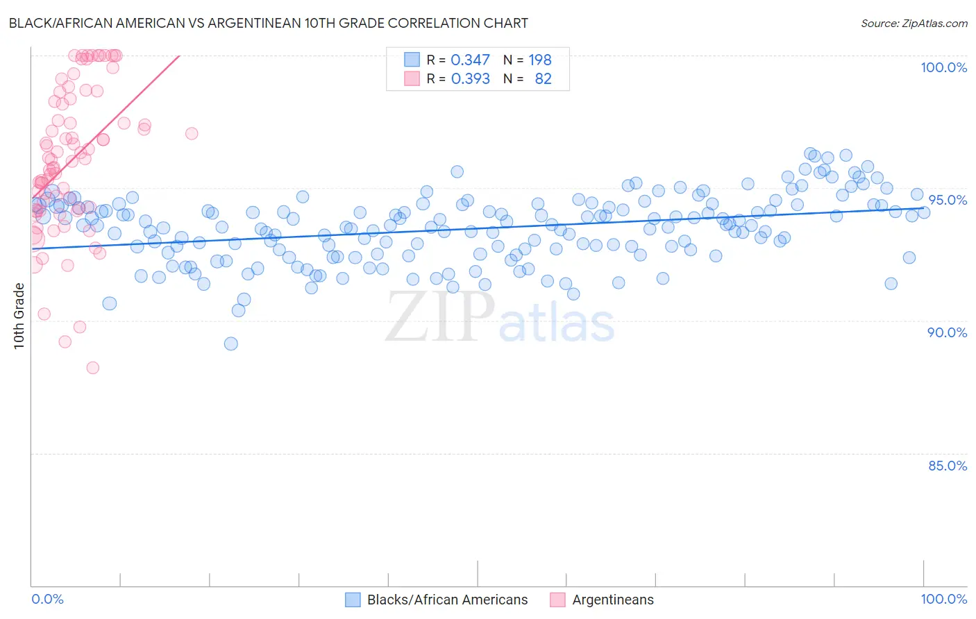 Black/African American vs Argentinean 10th Grade