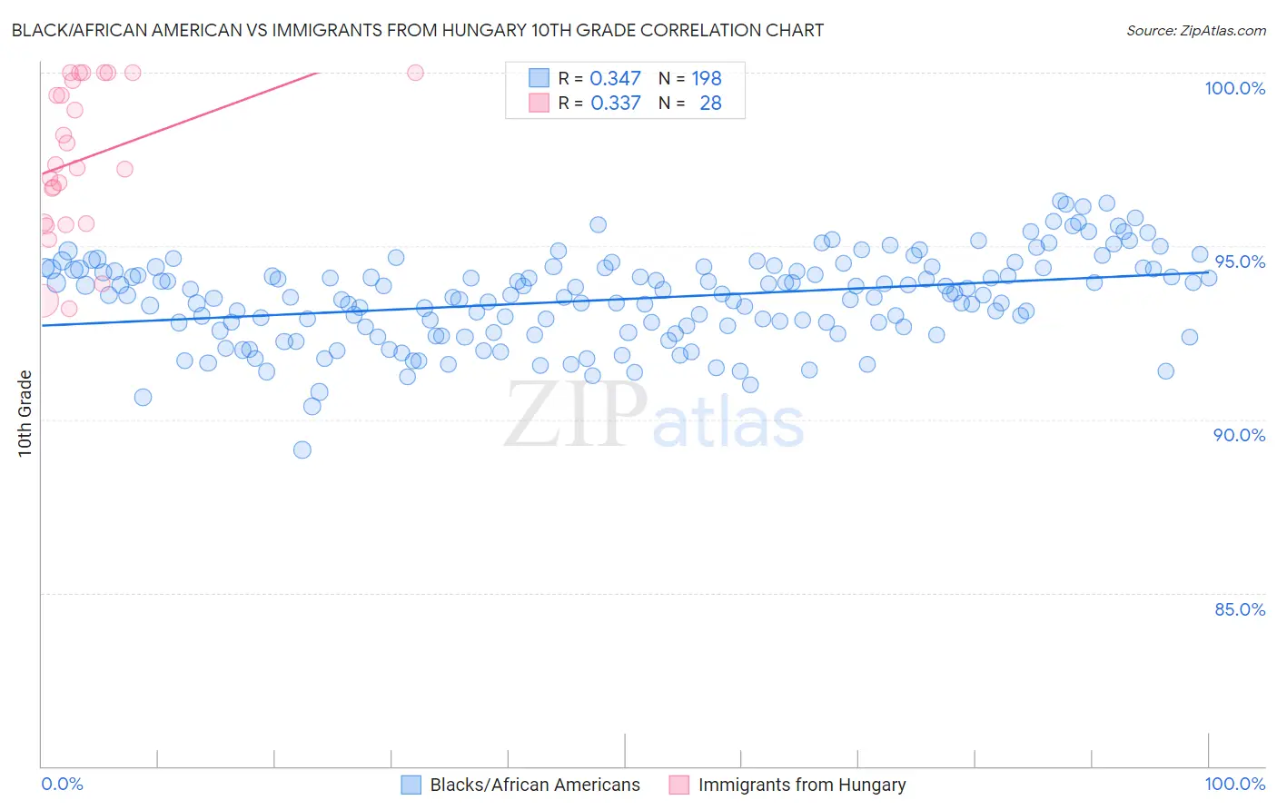 Black/African American vs Immigrants from Hungary 10th Grade