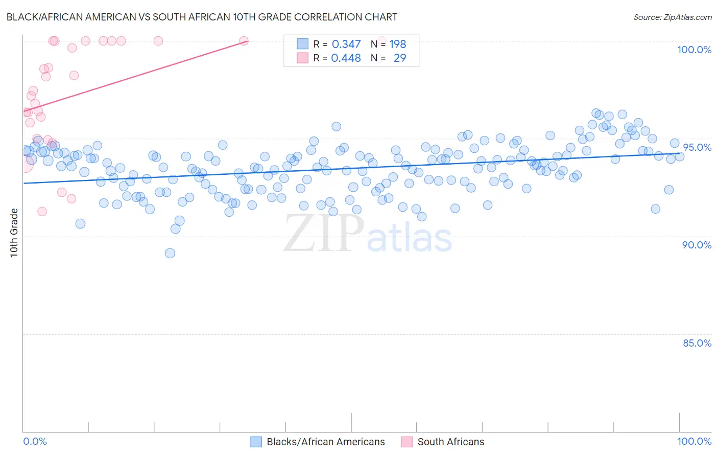Black/African American vs South African 10th Grade