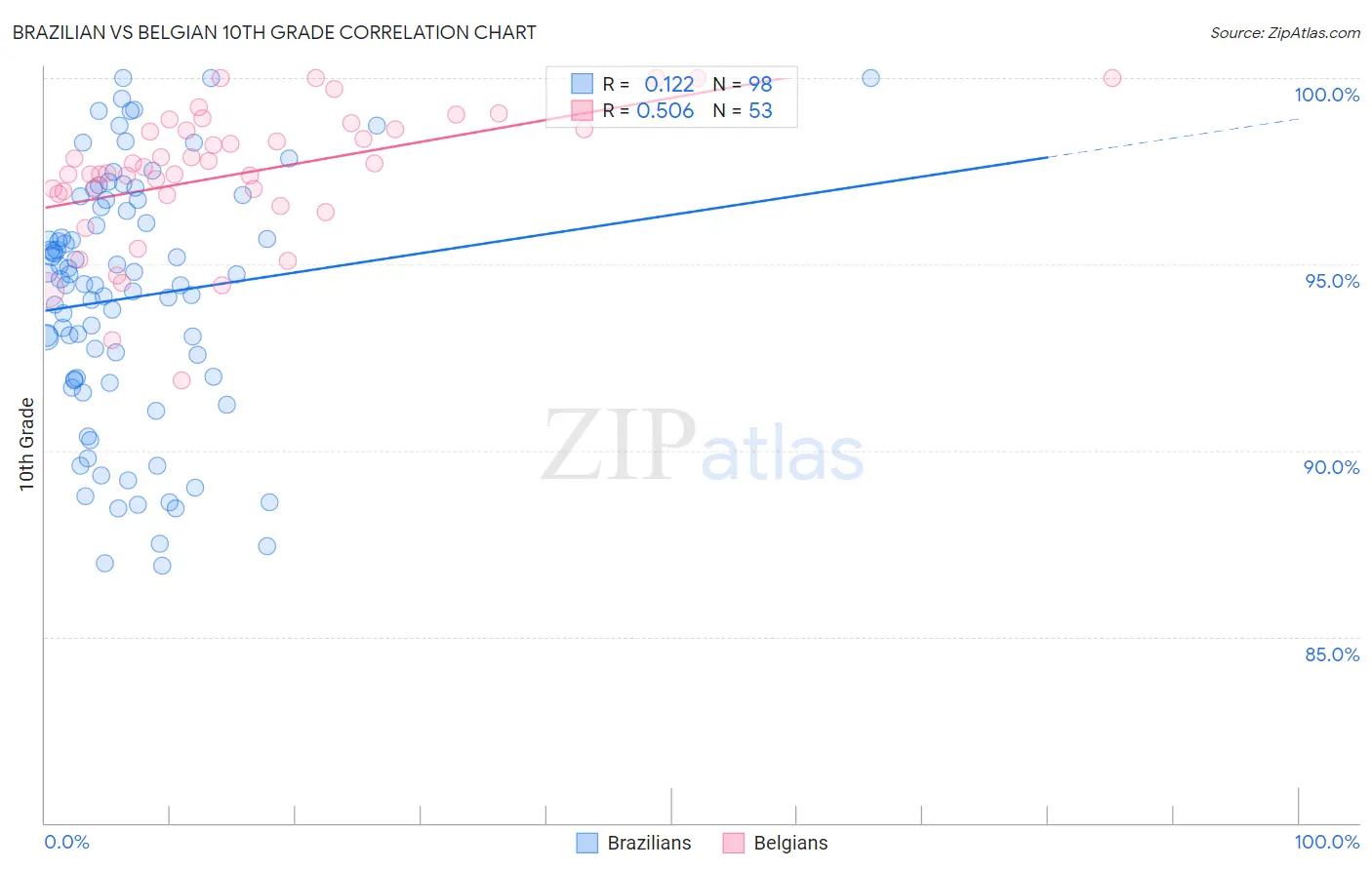 Brazilian vs Belgian 10th Grade