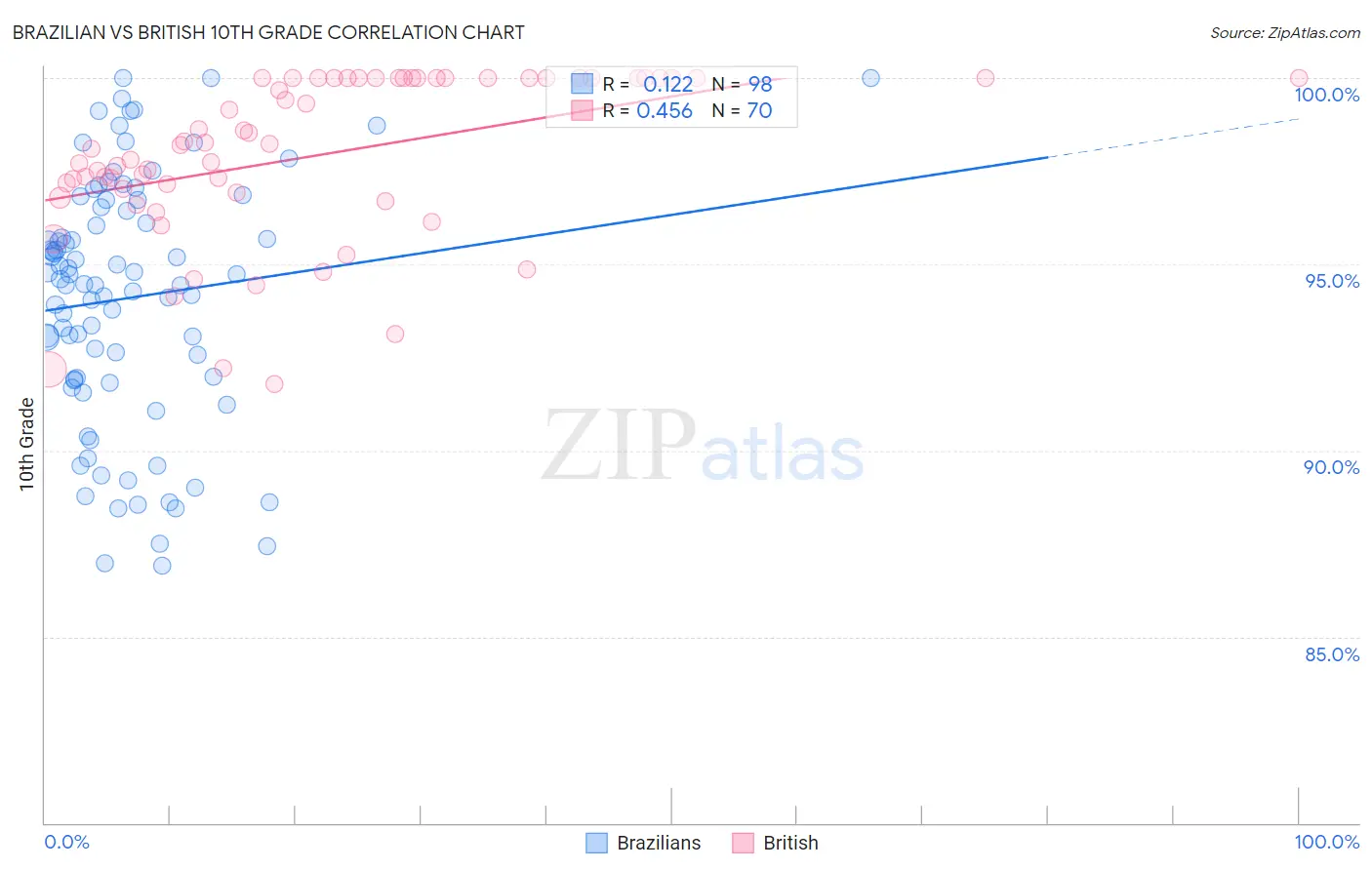 Brazilian vs British 10th Grade