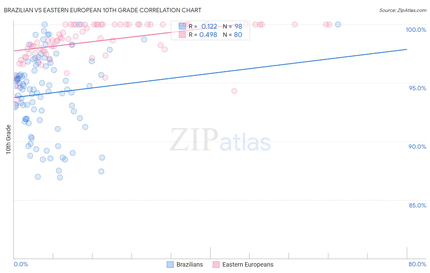 Brazilian vs Eastern European 10th Grade