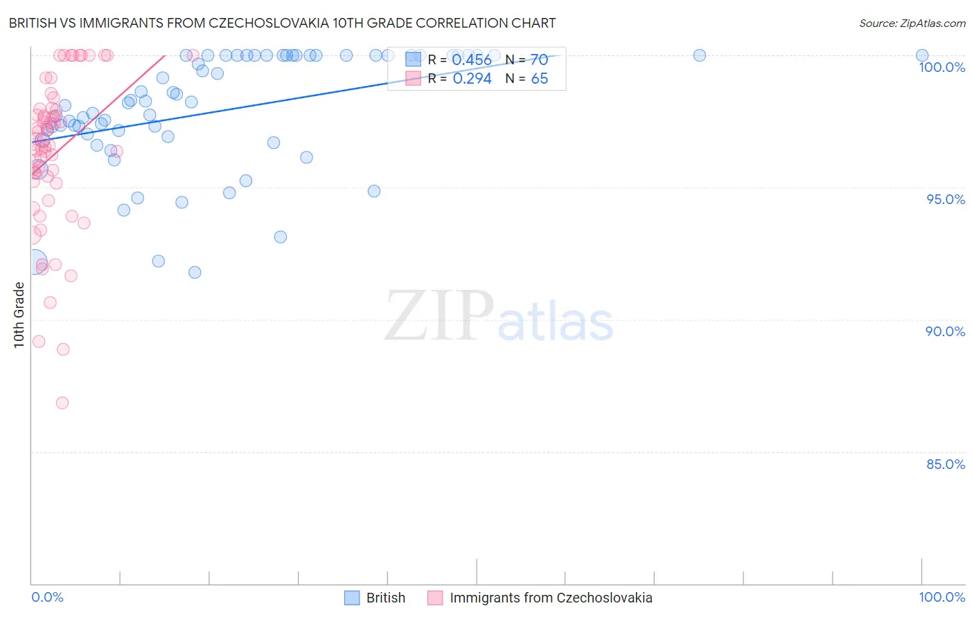 British vs Immigrants from Czechoslovakia 10th Grade