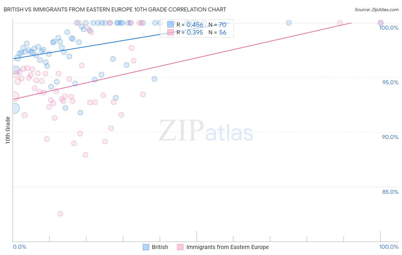 British vs Immigrants from Eastern Europe 10th Grade