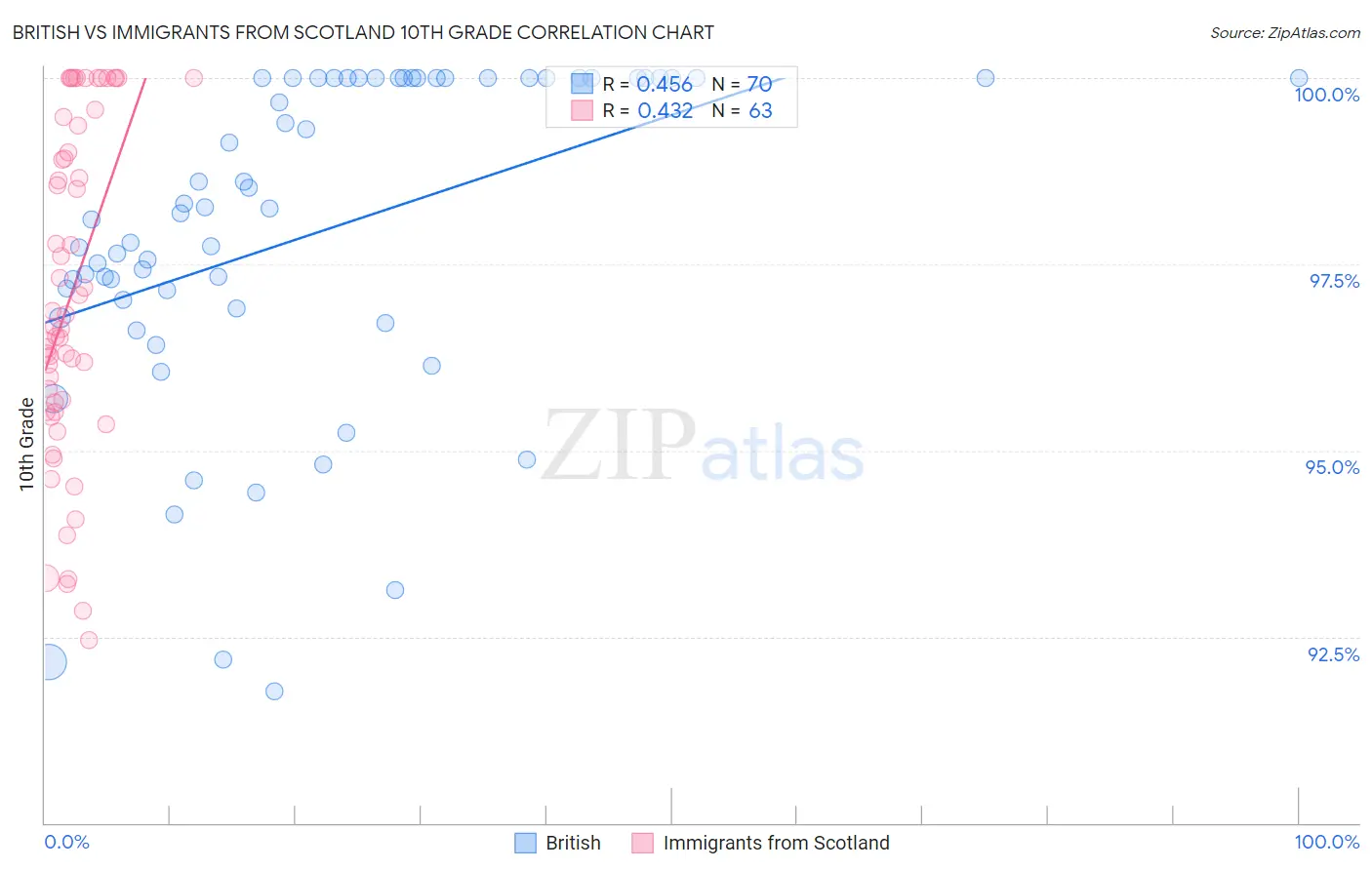 British vs Immigrants from Scotland 10th Grade