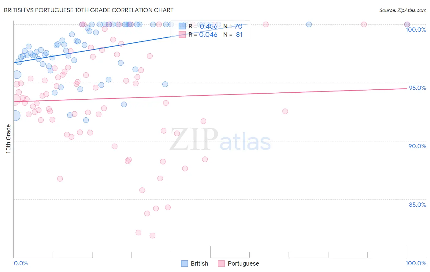 British vs Portuguese 10th Grade