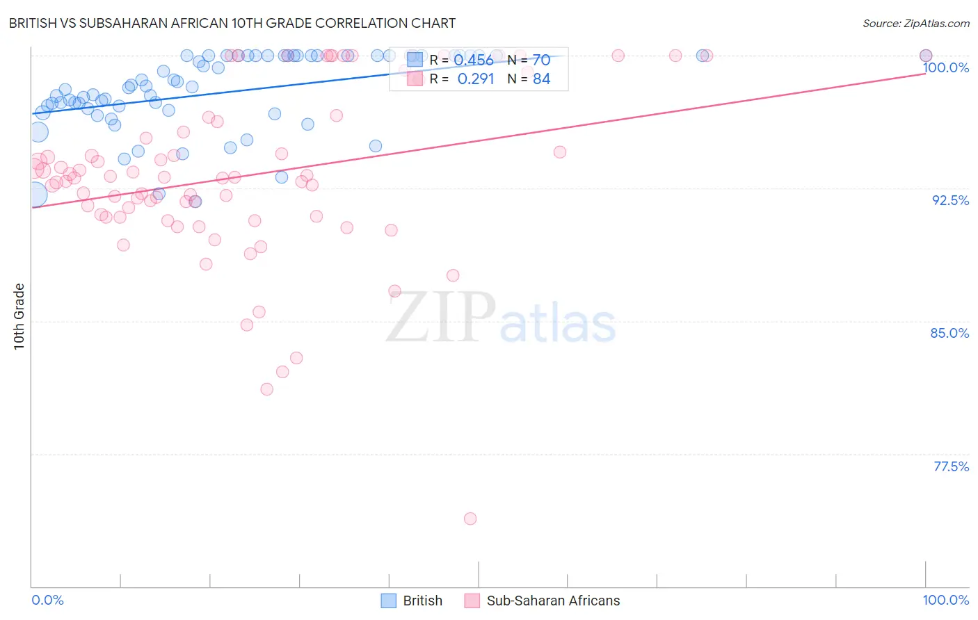 British vs Subsaharan African 10th Grade