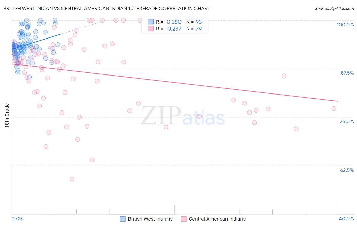 British West Indian vs Central American Indian 10th Grade