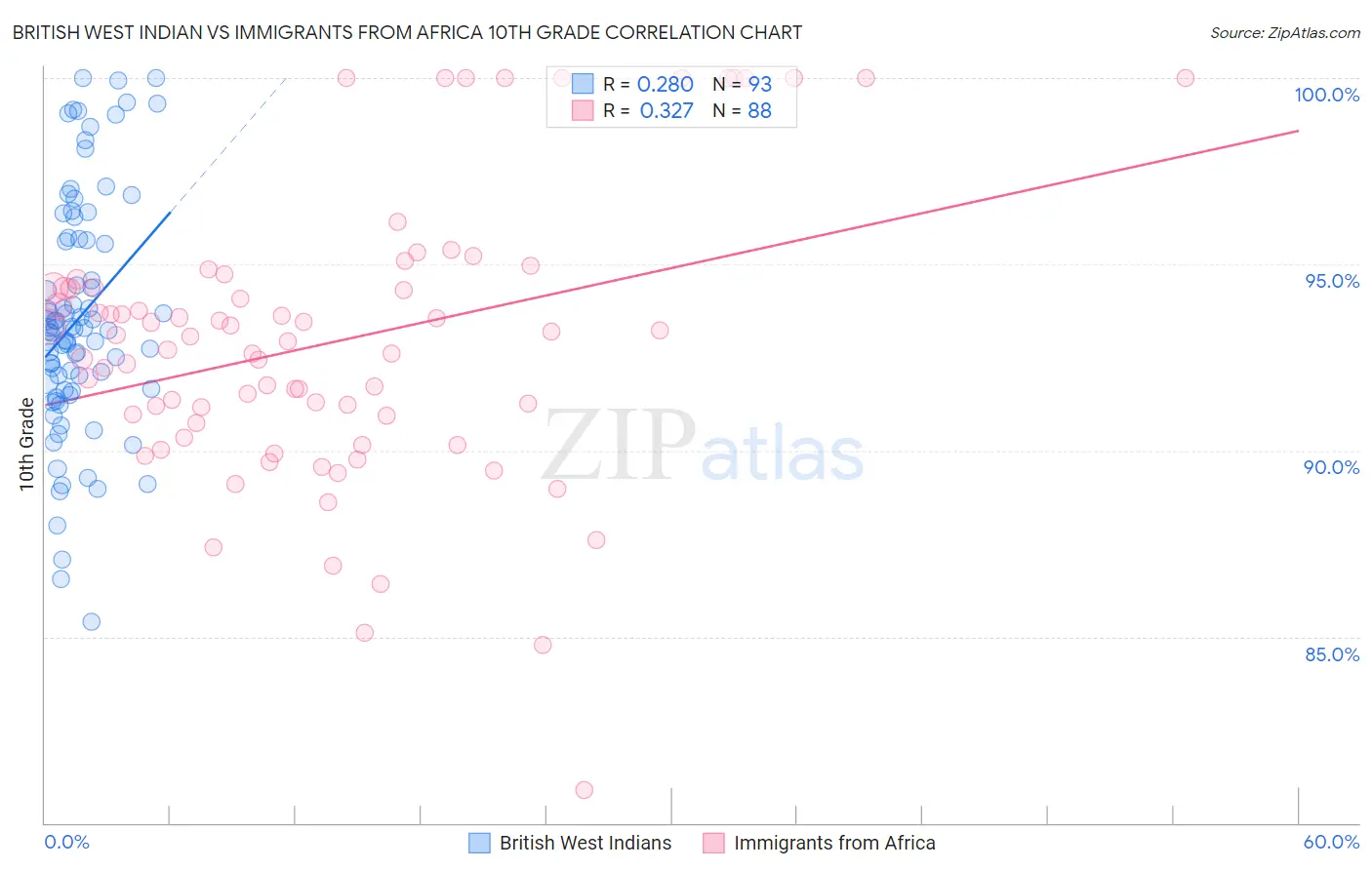 British West Indian vs Immigrants from Africa 10th Grade