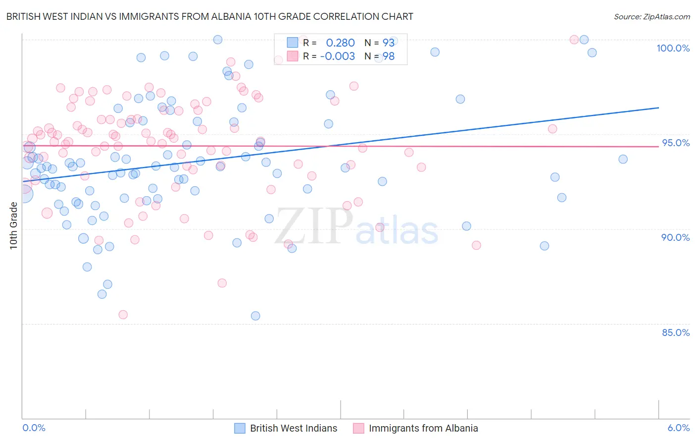 British West Indian vs Immigrants from Albania 10th Grade