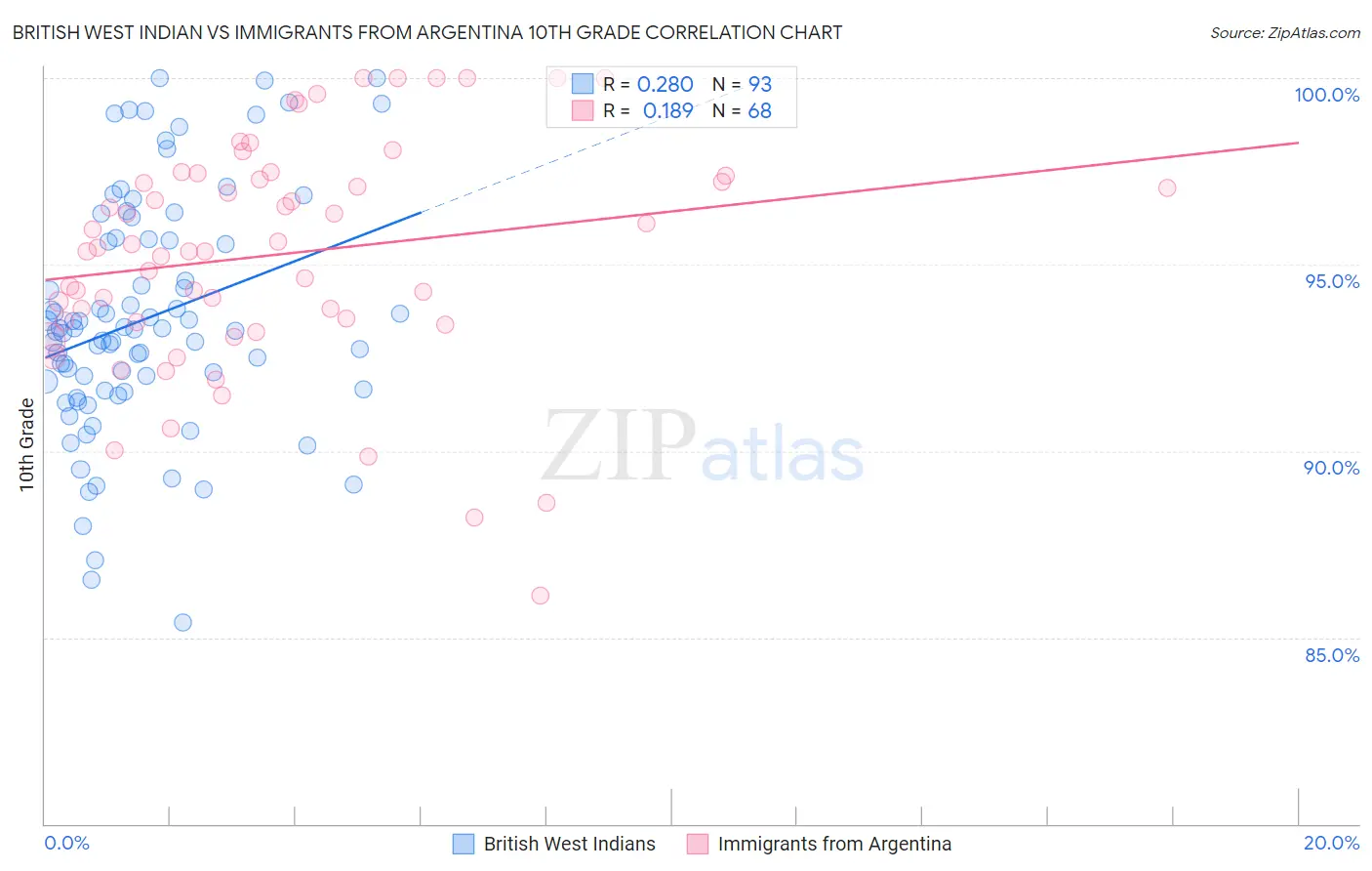 British West Indian vs Immigrants from Argentina 10th Grade