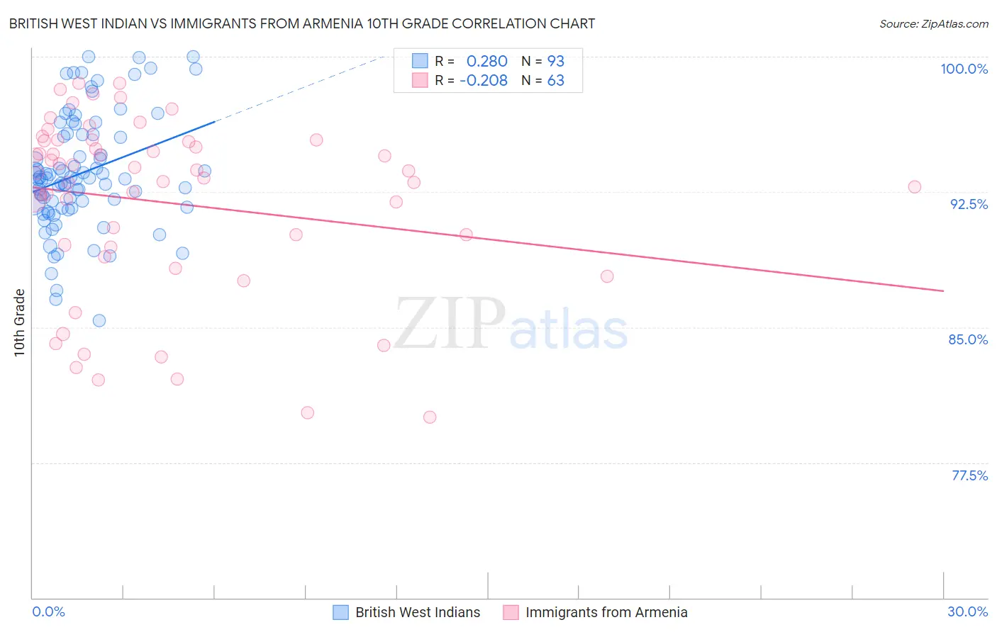 British West Indian vs Immigrants from Armenia 10th Grade