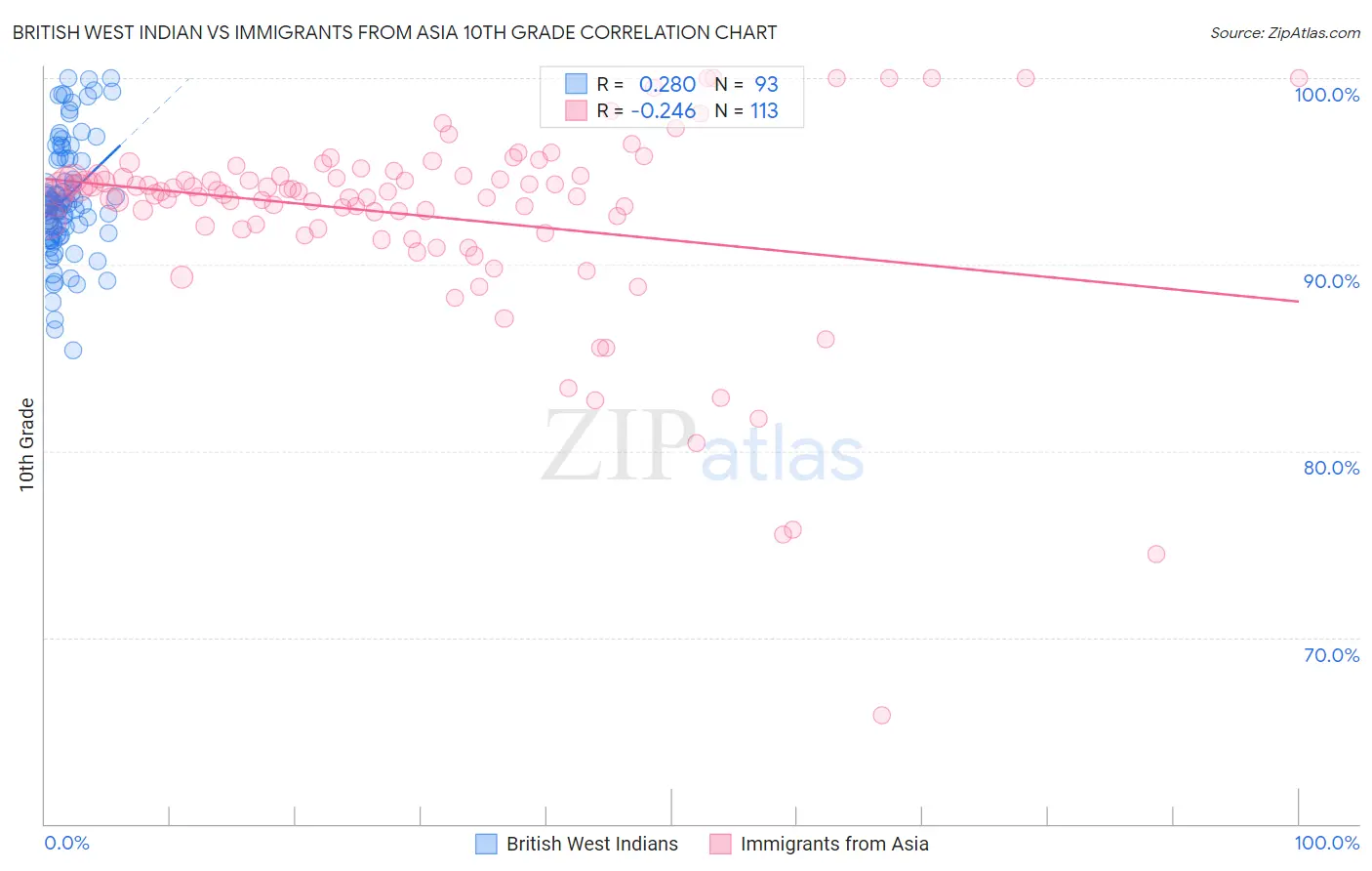 British West Indian vs Immigrants from Asia 10th Grade