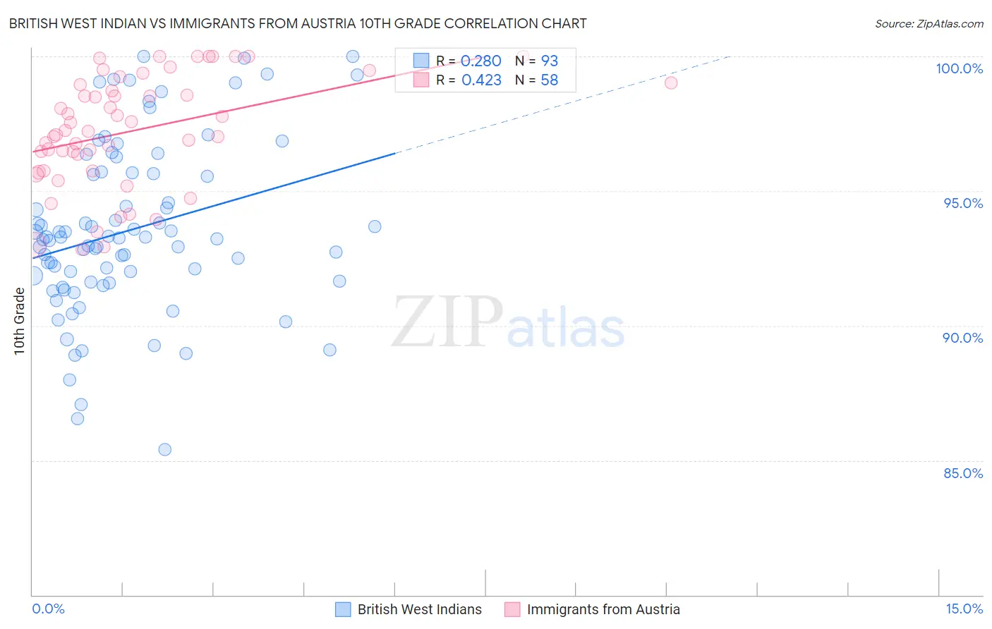 British West Indian vs Immigrants from Austria 10th Grade