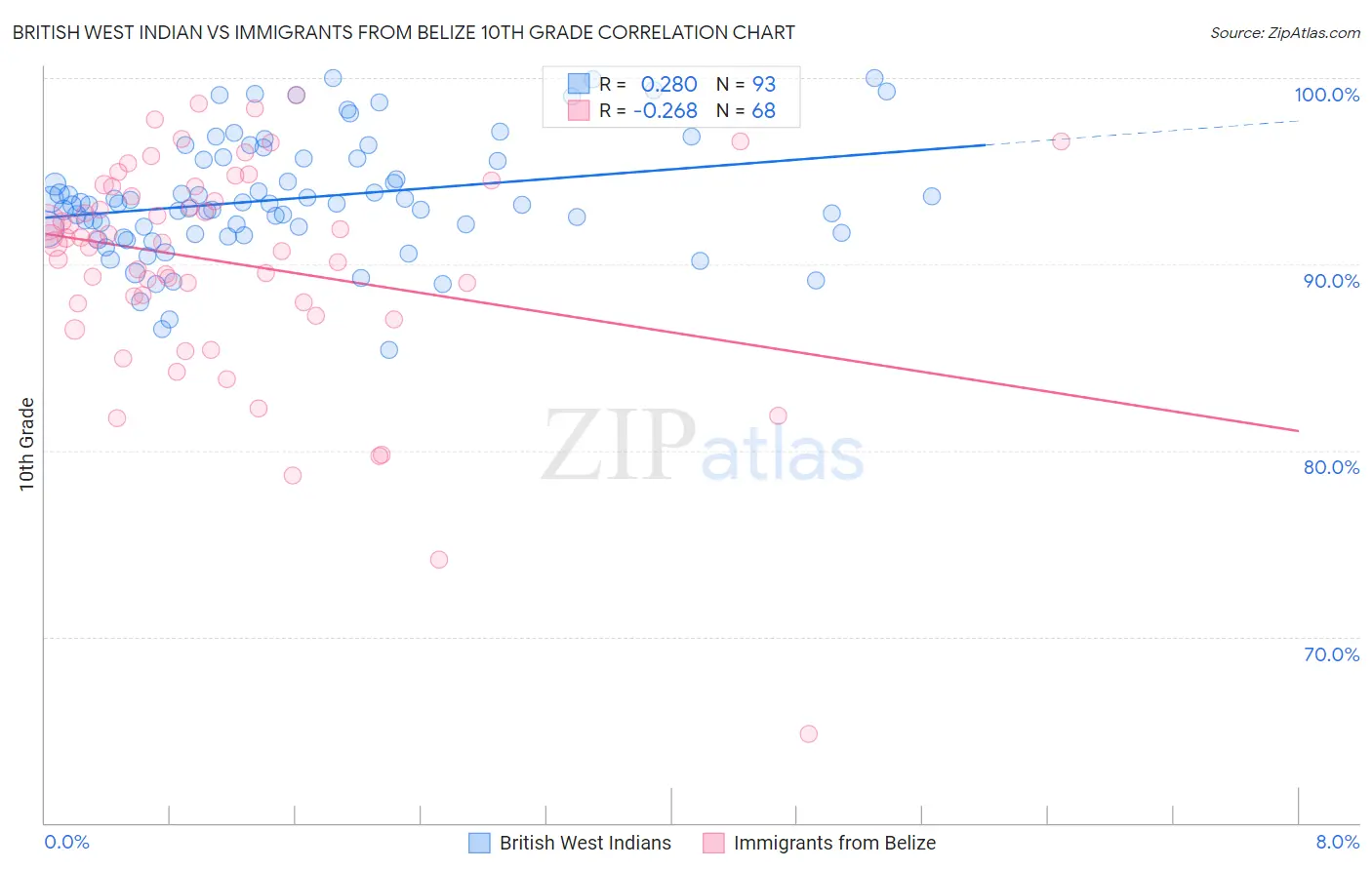 British West Indian vs Immigrants from Belize 10th Grade
