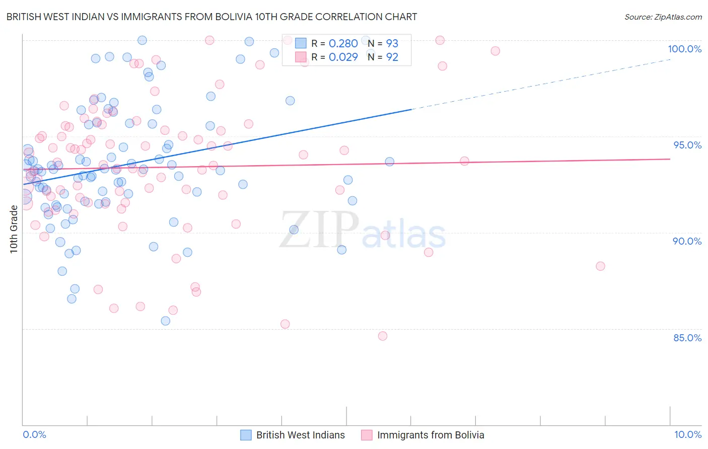 British West Indian vs Immigrants from Bolivia 10th Grade