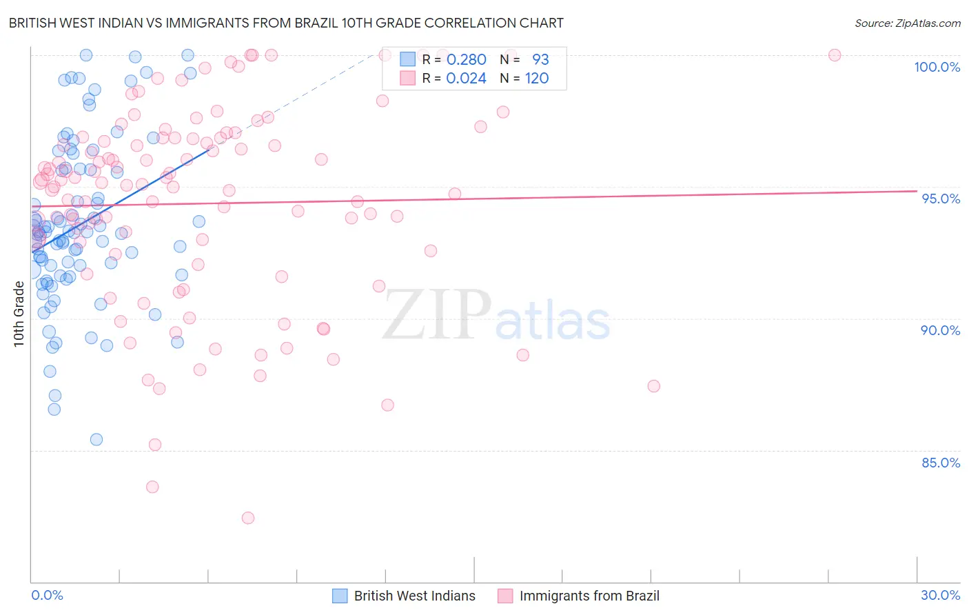 British West Indian vs Immigrants from Brazil 10th Grade