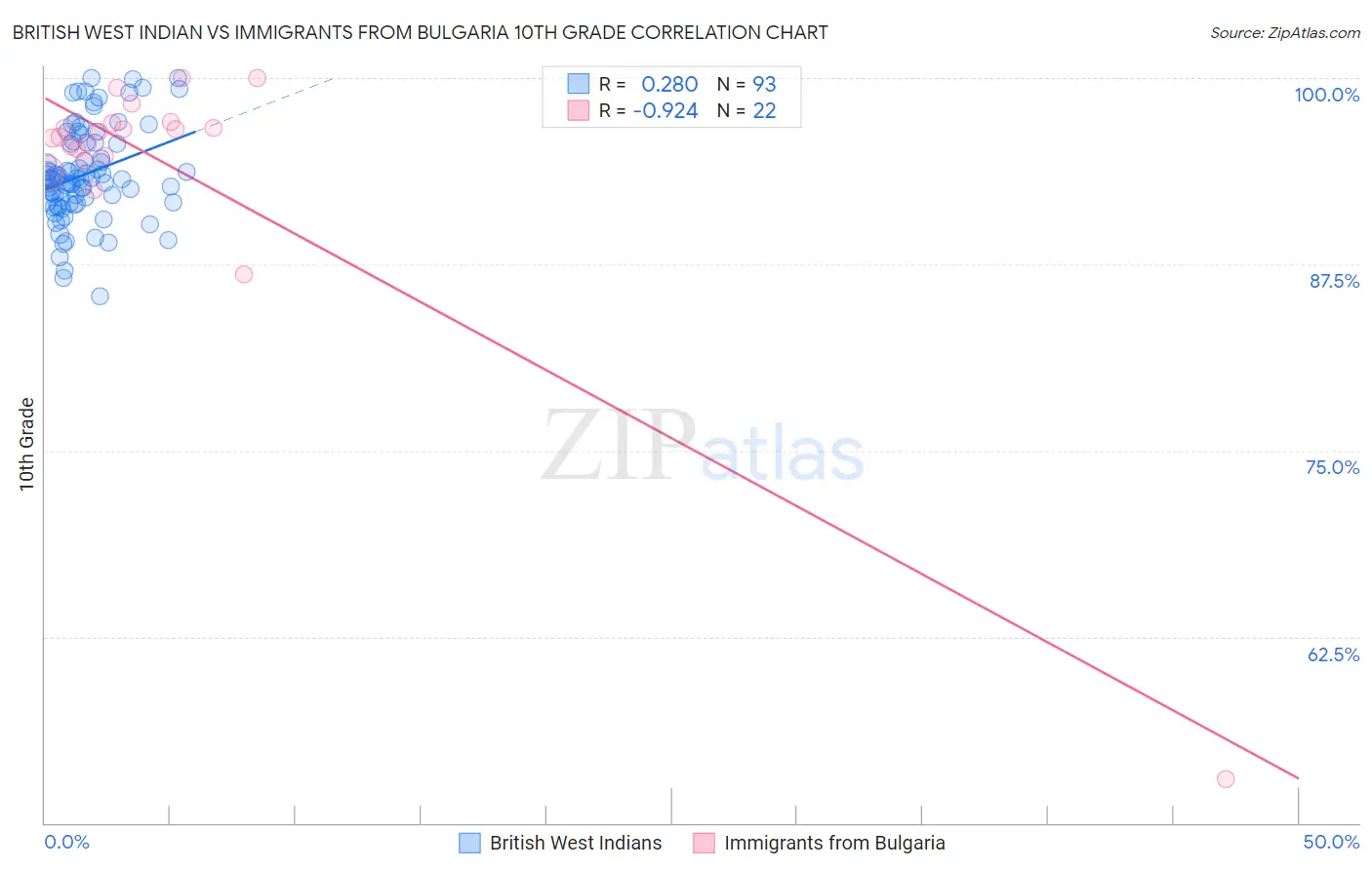 British West Indian vs Immigrants from Bulgaria 10th Grade