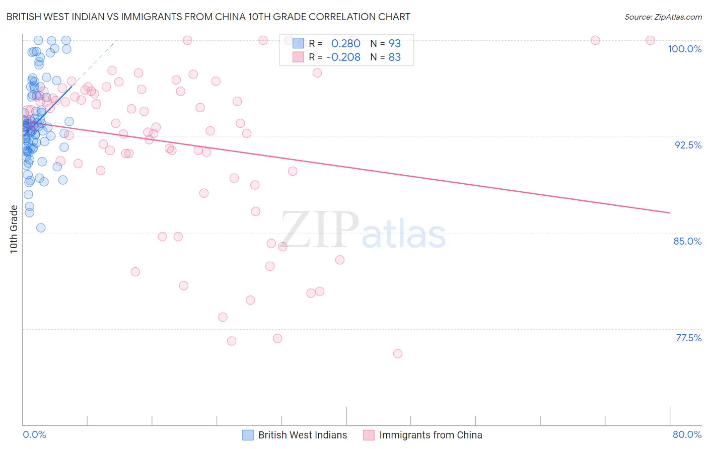 British West Indian vs Immigrants from China 10th Grade