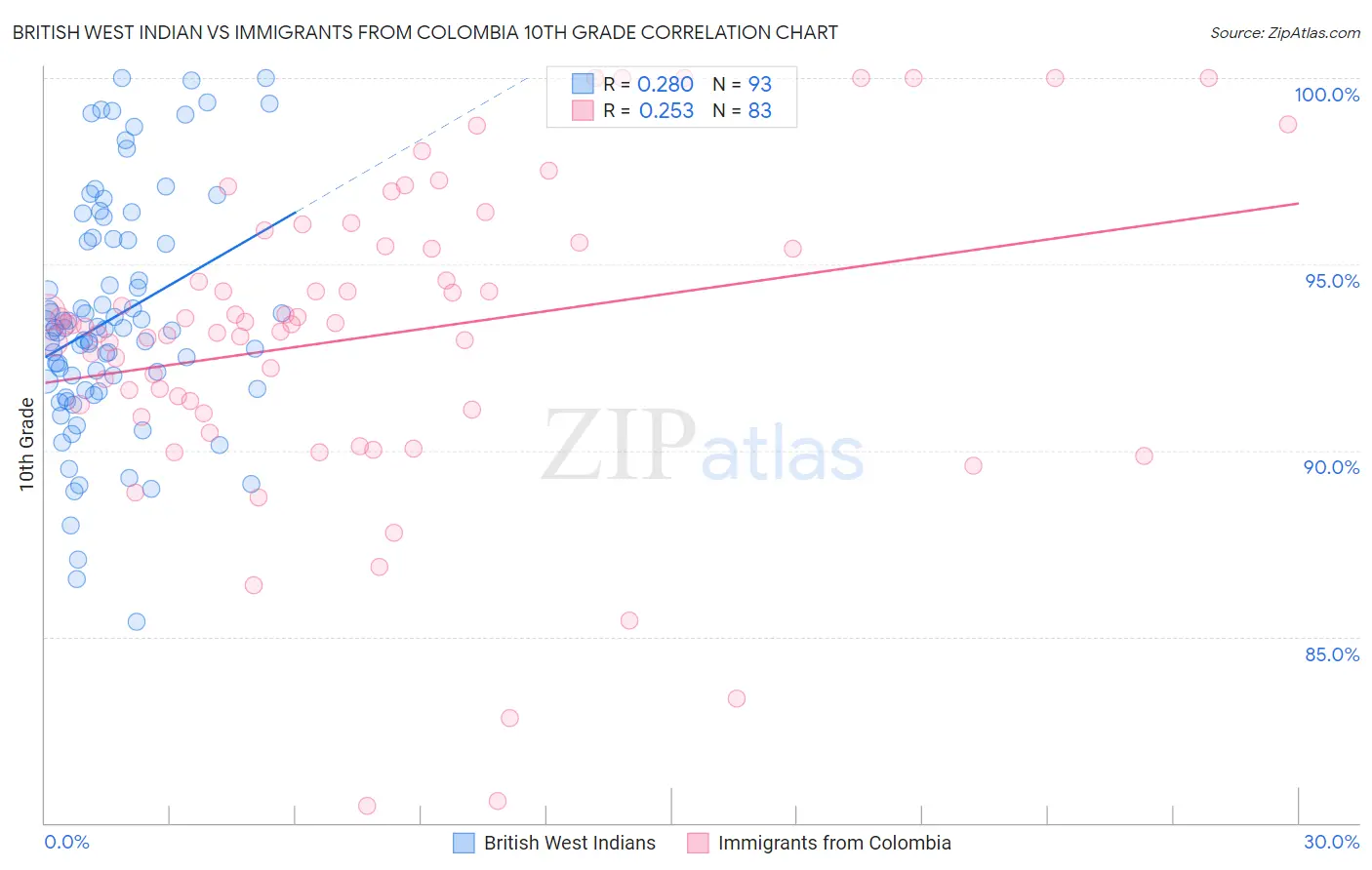 British West Indian vs Immigrants from Colombia 10th Grade