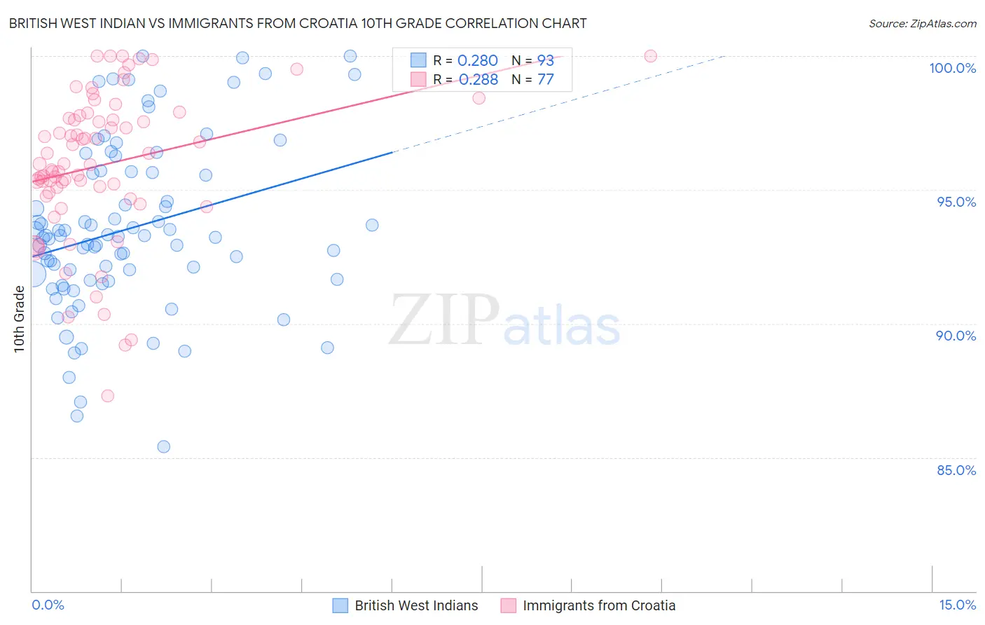 British West Indian vs Immigrants from Croatia 10th Grade