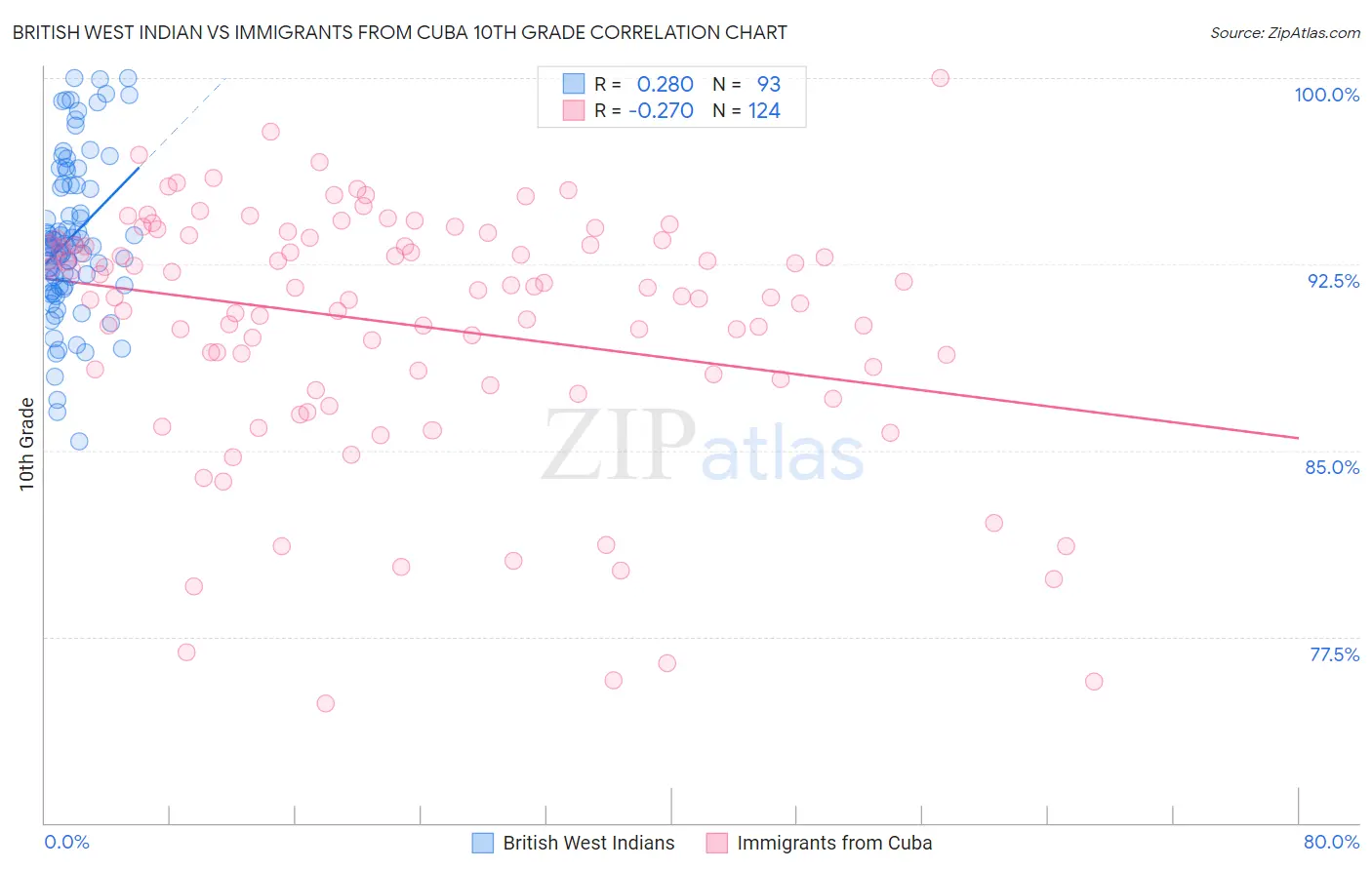 British West Indian vs Immigrants from Cuba 10th Grade