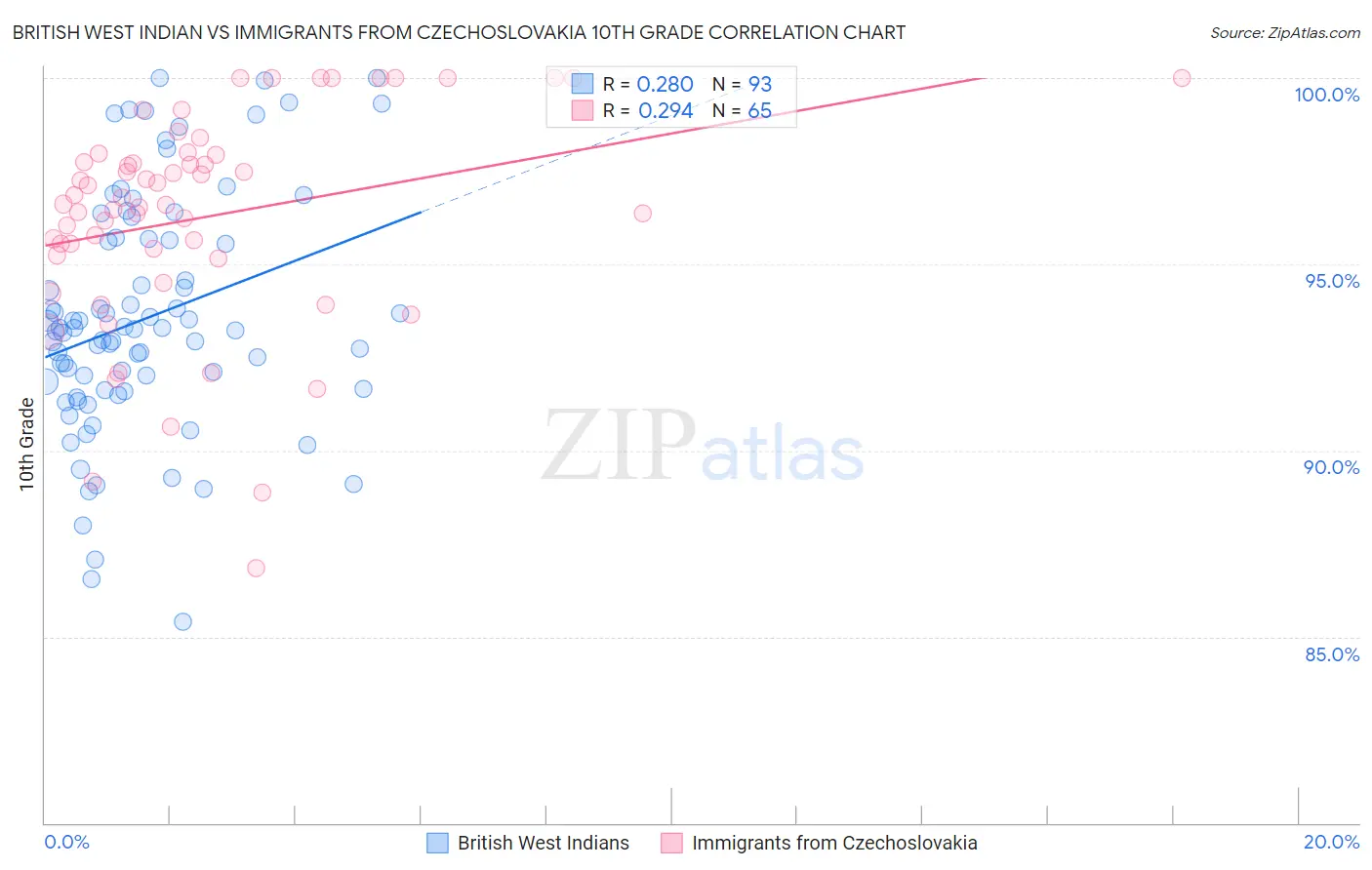 British West Indian vs Immigrants from Czechoslovakia 10th Grade