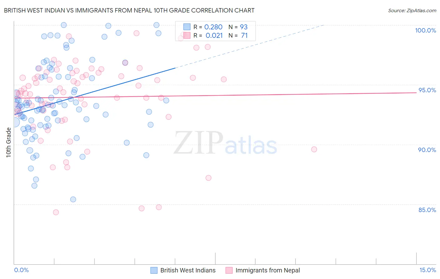 British West Indian vs Immigrants from Nepal 10th Grade