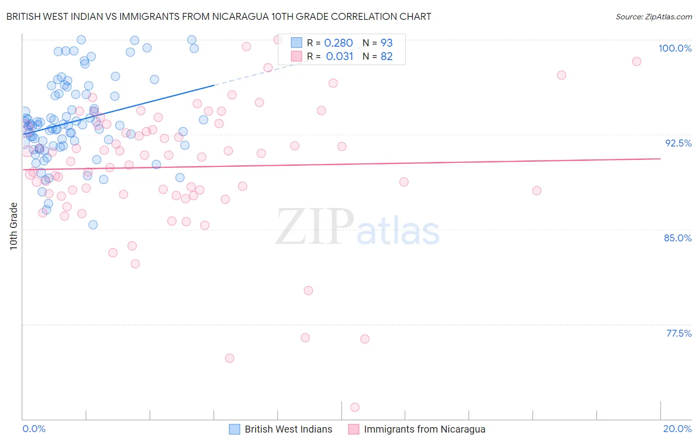 British West Indian vs Immigrants from Nicaragua 10th Grade