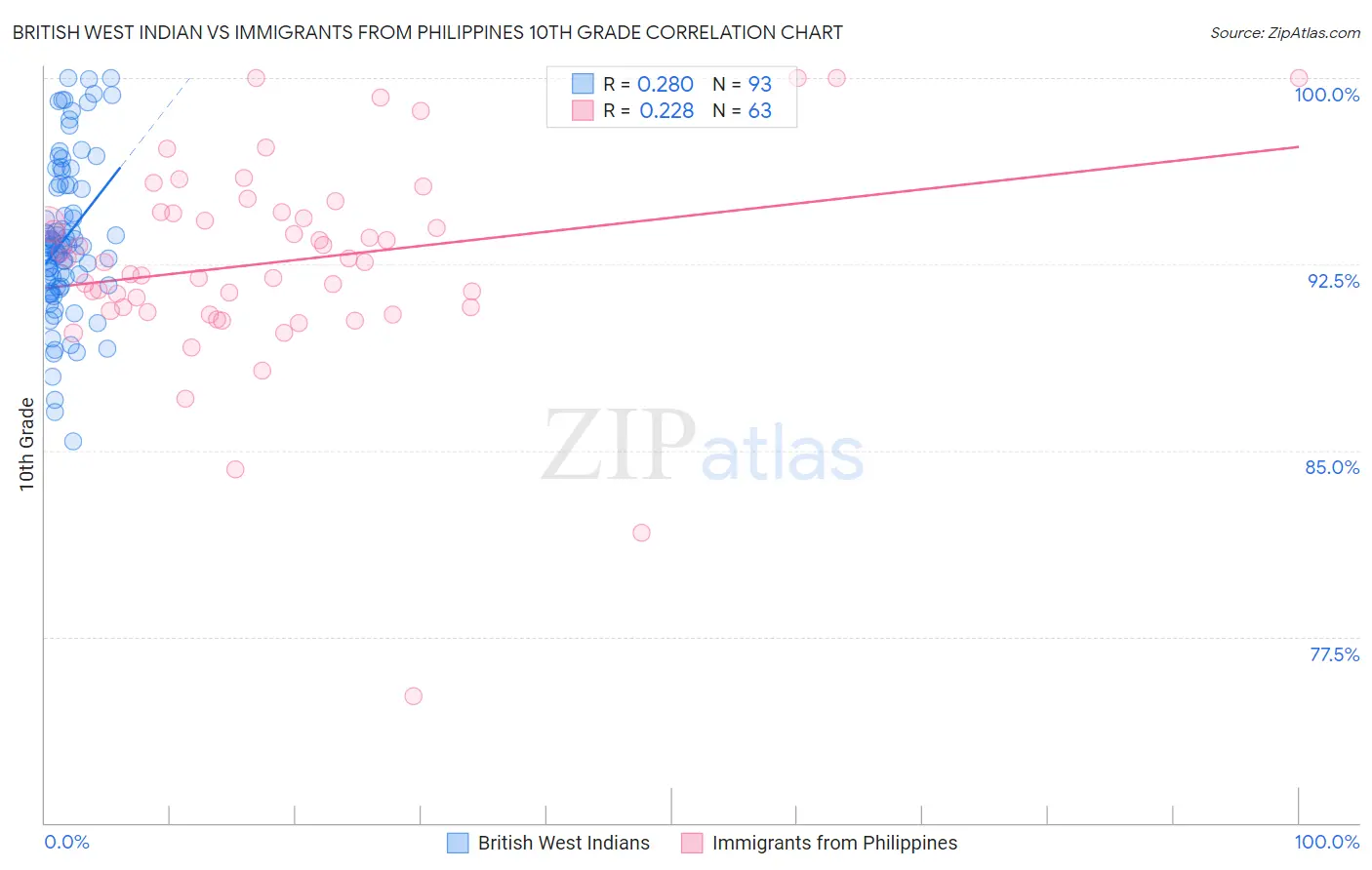 British West Indian vs Immigrants from Philippines 10th Grade