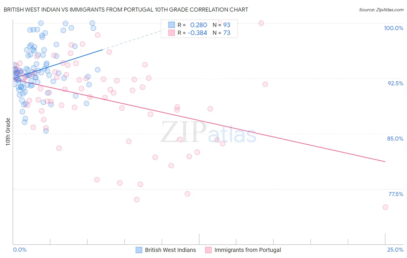 British West Indian vs Immigrants from Portugal 10th Grade