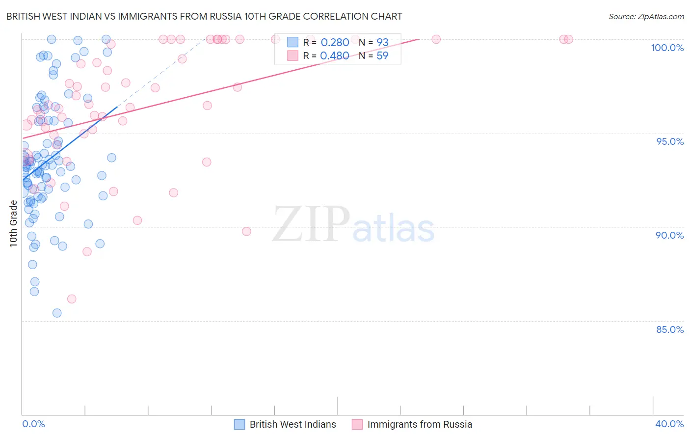 British West Indian vs Immigrants from Russia 10th Grade