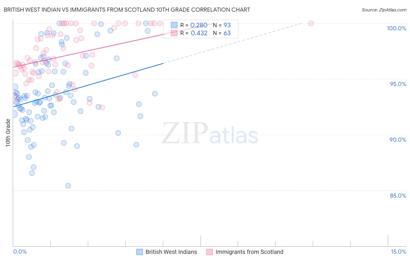 British West Indian vs Immigrants from Scotland 10th Grade