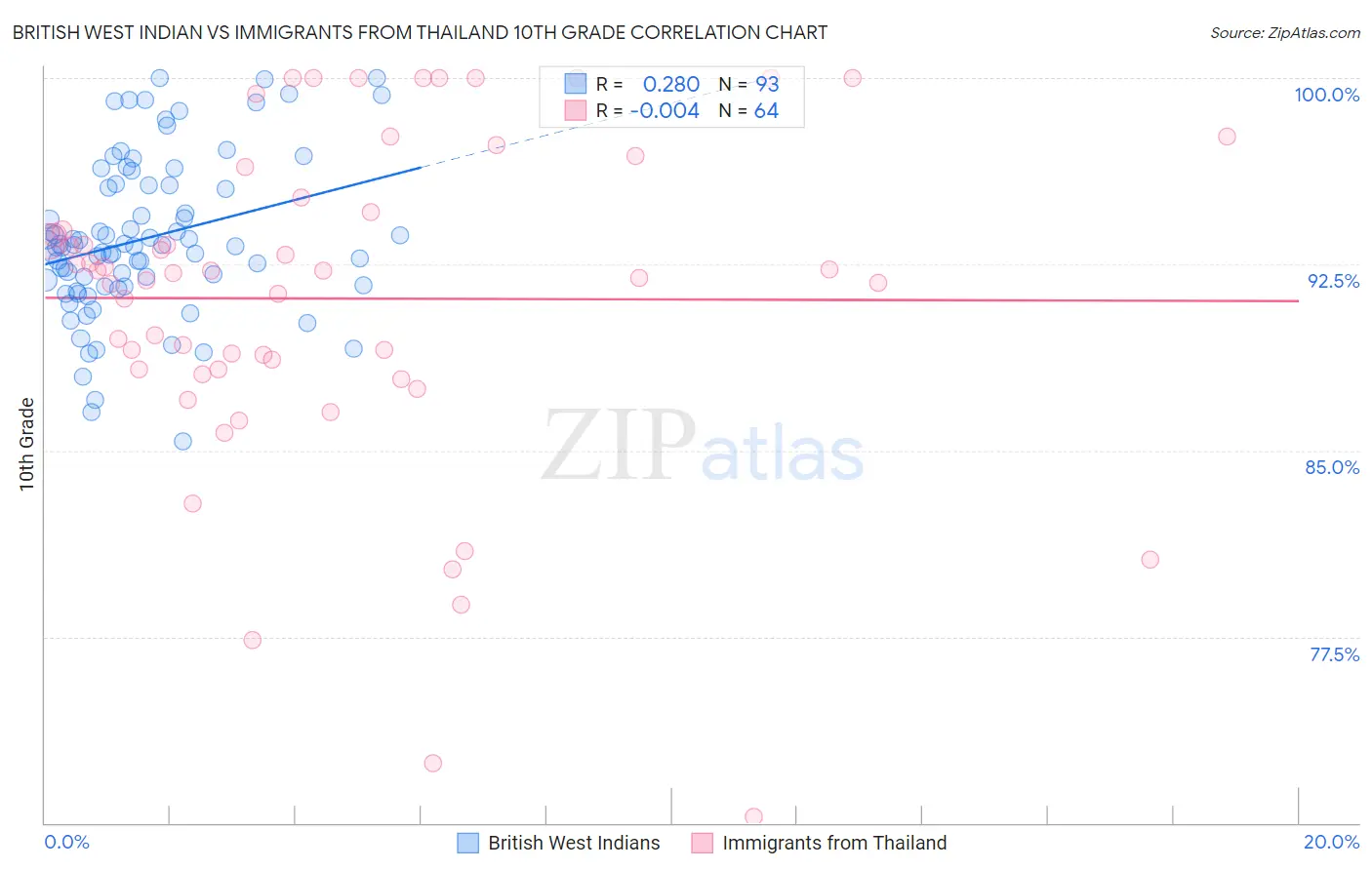 British West Indian vs Immigrants from Thailand 10th Grade