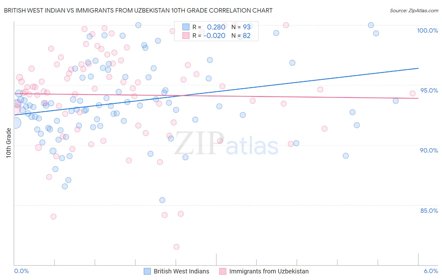 British West Indian vs Immigrants from Uzbekistan 10th Grade