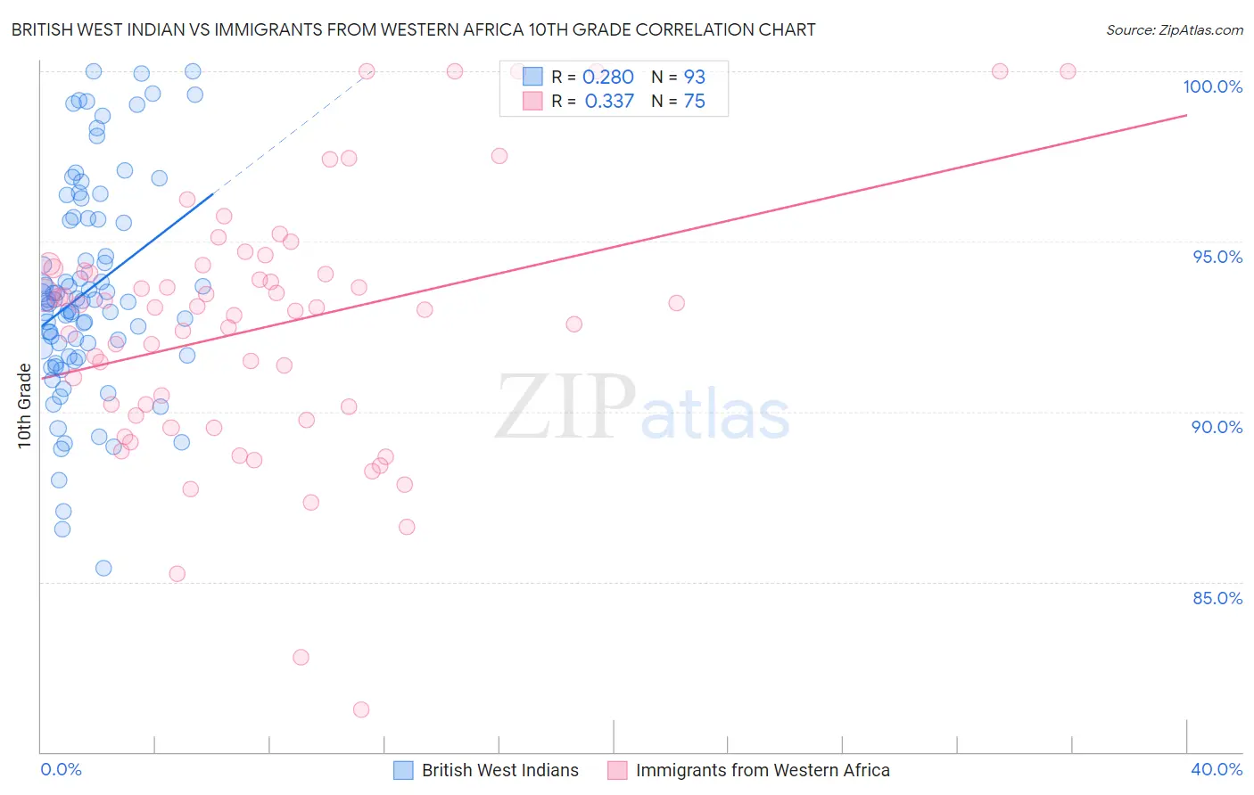 British West Indian vs Immigrants from Western Africa 10th Grade